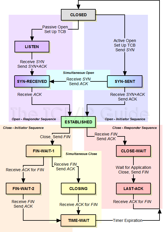 tcp_states